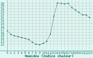 Courbe de l'humidex pour Manlleu (Esp)