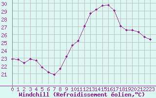 Courbe du refroidissement olien pour Luc-sur-Orbieu (11)