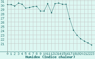 Courbe de l'humidex pour Avignon (84)