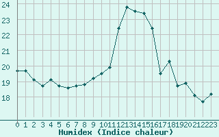 Courbe de l'humidex pour Aigrefeuille d'Aunis (17)