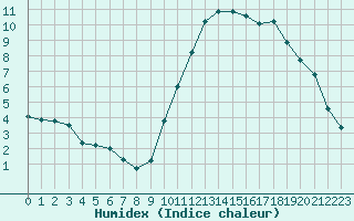 Courbe de l'humidex pour Sainte-Ouenne (79)