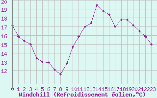 Courbe du refroidissement olien pour Chartres (28)