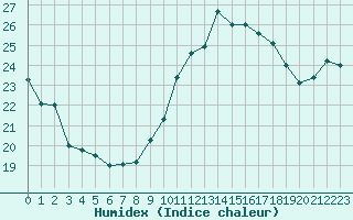 Courbe de l'humidex pour Ile du Levant (83)