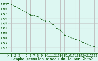 Courbe de la pression atmosphrique pour Pouzauges (85)