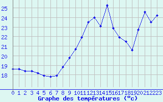 Courbe de tempratures pour Cap Bar (66)