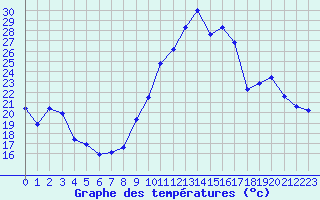 Courbe de tempratures pour Ancey (21)