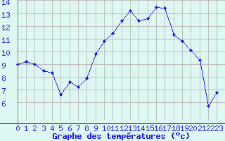 Courbe de tempratures pour Montpellier (34)