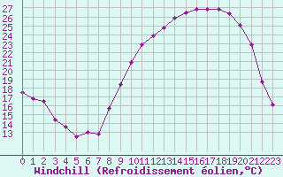 Courbe du refroidissement olien pour Roissy (95)