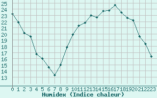 Courbe de l'humidex pour Paray-le-Monial - St-Yan (71)