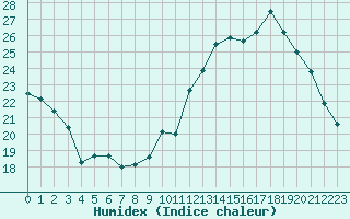 Courbe de l'humidex pour Cognac (16)