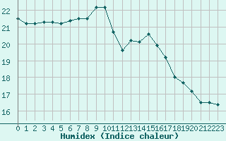 Courbe de l'humidex pour Lanvoc (29)