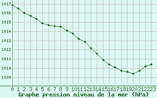 Courbe de la pression atmosphrique pour Melun (77)