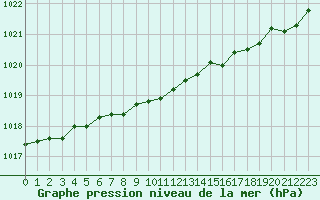 Courbe de la pression atmosphrique pour Herserange (54)