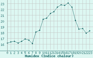 Courbe de l'humidex pour Cap Corse (2B)