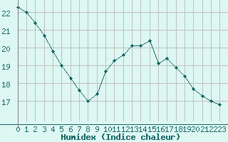 Courbe de l'humidex pour Perpignan Moulin  Vent (66)