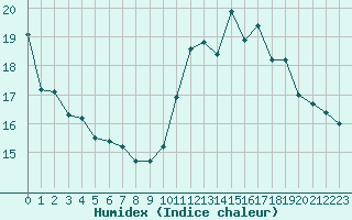 Courbe de l'humidex pour Verneuil (78)