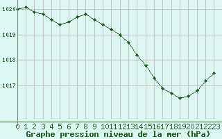 Courbe de la pression atmosphrique pour Saint-Haon (43)