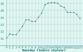 Courbe de l'humidex pour Hd-Bazouges (35)