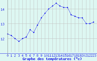 Courbe de tempratures pour Bastia (2B)