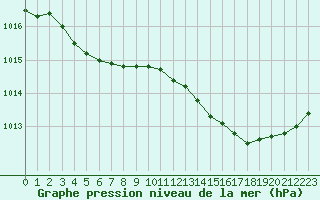 Courbe de la pression atmosphrique pour Estres-la-Campagne (14)