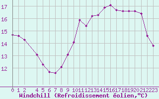 Courbe du refroidissement olien pour Variscourt (02)