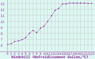Courbe du refroidissement olien pour Remich (Lu)
