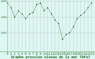 Courbe de la pression atmosphrique pour Sandillon (45)