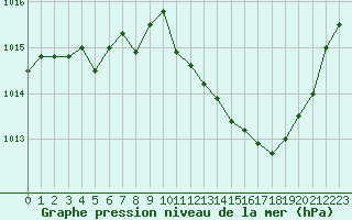 Courbe de la pression atmosphrique pour Millau - Soulobres (12)