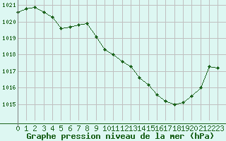 Courbe de la pression atmosphrique pour Tarbes (65)