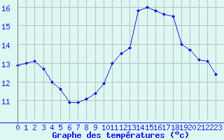 Courbe de tempratures pour Biarritz (64)