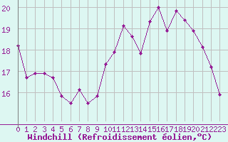 Courbe du refroidissement olien pour Bordeaux (33)