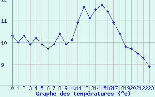 Courbe de tempratures pour Trgueux (22)