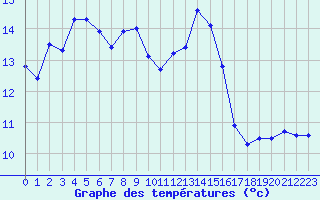 Courbe de tempratures pour Brion (38)