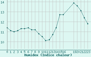 Courbe de l'humidex pour Grandfresnoy (60)