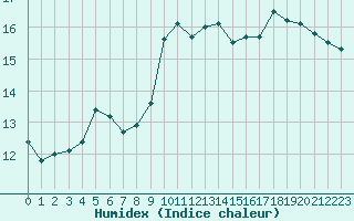 Courbe de l'humidex pour Ile du Levant (83)