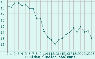 Courbe de l'humidex pour Biarritz (64)