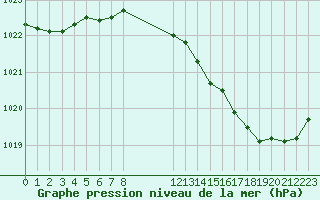 Courbe de la pression atmosphrique pour Baye (51)