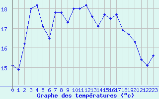 Courbe de tempratures pour Le Talut - Belle-Ile (56)