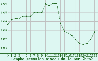 Courbe de la pression atmosphrique pour La Poblachuela (Esp)