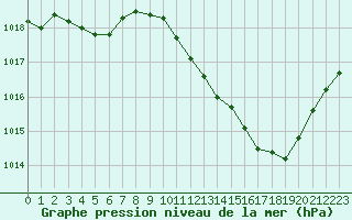 Courbe de la pression atmosphrique pour Pinsot (38)