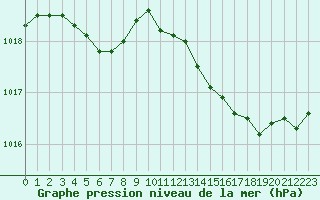 Courbe de la pression atmosphrique pour Montauban (82)