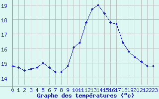 Courbe de tempratures pour Biscarrosse (40)