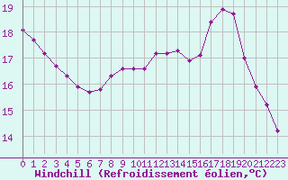 Courbe du refroidissement olien pour Sgur-le-Chteau (19)