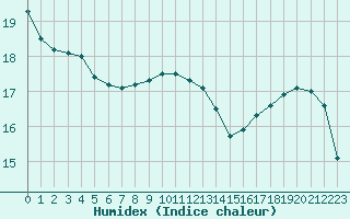 Courbe de l'humidex pour Xonrupt-Longemer (88)