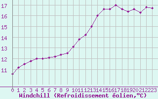 Courbe du refroidissement olien pour Troyes (10)
