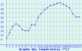 Courbe de tempratures pour Mont-Aigoual (30)