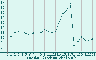 Courbe de l'humidex pour Bonnecombe - Les Salces (48)