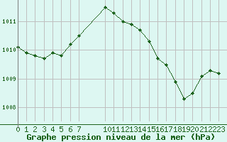 Courbe de la pression atmosphrique pour Fiscaglia Migliarino (It)