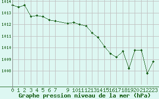 Courbe de la pression atmosphrique pour Puissalicon (34)