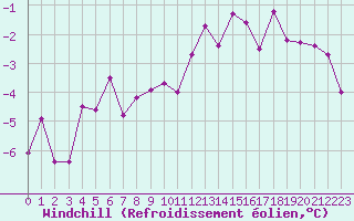 Courbe du refroidissement olien pour Vannes-Sn (56)